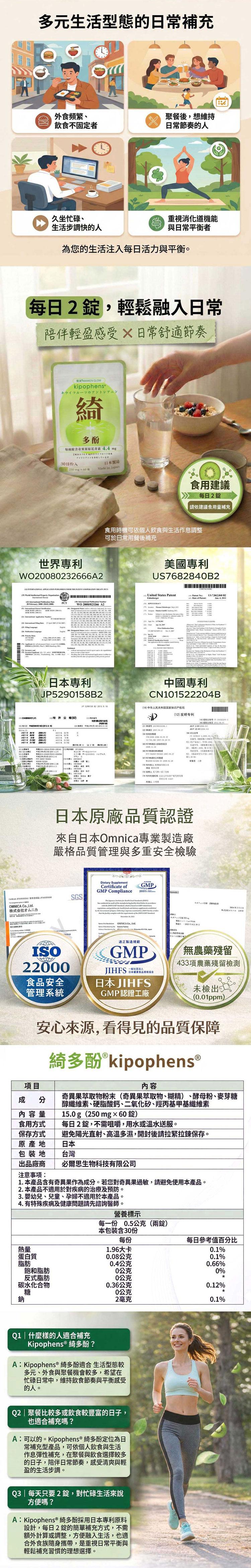 多生活型態常補充外食頻繁飲食不固定者聚餐後想維持日常節奏人久坐忙碌、生活步調快的人重視消化機能與日常平衡者為您的生活注入日活力與平衡每日輕鬆融入日常陪伴輕盈感受日常舒適節奏 GLOWkipophensキウイフルーツの多酚每奇異果  mg0日入アントシアニンしています2 mg x 60ade in Japan世界專利WO20082666A2食用建議每日2錠請依建議食用量補充食用時機可依個人飲食與生活作息調整可於日常用餐後補充美國專利US76840        United States Date  Patent  4 PCT  A2                 M 日本專利JPB2中國專利CN01522204B 5290158 82  中华人民共和国识局日本02B2  12发明1 4。国家的申请 50 申请的道(3专利 元知产权有限、日本原廠品質認證來自日本Omnica專業製造廠嚴格品質管理與多重安全檢驗 SGSOMNICA ,株式会社オムニカ  ISO22000Dietary SupplementCertificate ofGMP mpliance  OMNICA Co, Ltd.適正製造規範GMPJIHFS 一般食品安全日本JIHFS管理系統GMP認證工廠23日無農藥殘留433項農藥殘留檢測未檢出。(0.01ppm)安心來源,看得見的品質保障多酚˚kipophens項目內容 內容量15.0g(250mg60錠)食用方式保存方式奇異果萃取物粉末(奇異果萃取物、糊精)、酵母粉、麥芽糖醇纖維素、硬脂酸鈣、二氧化矽、羥丙基甲基纖維素每日2錠,不需咀嚼,用水或溫水送服。避免陽光直射、高溫多濕,開封後請拉緊拉鍊保存。原產地日本包裝地台灣出品廠商 爾思生物科技有限公司注意事項:1. 本產品含有奇異果作為成分。若您對奇異果過敏,請避免使用本產品。2.本產品不適用於對疾,病的治療及預防。3. 嬰幼兒、兒童、孕婦不適用於本產品。4. 有特殊疾,病及健康問題請先諮詢醫師。營養標示每一份0.5公克(兩錠)本包裝含30份熱量蛋白質脂肪飽和脂肪每份1.96大卡0.08公克每日參考值百分比0.1%0.1%0.4公克0.66%0公克0%反式脂肪0公克碳水化合物0.36公克0.12%糖0公克鈉2毫克0.1%Q1 | 什麼樣的人適合補充Kipophens® 多酚?A: Kipophens® 多酚適合生活型態較多元、外食與聚餐機會較多,希望在忙碌日常中,維持飲食節奏與平衡感受的人。Q2 | 聚餐比較多或飲食較豐富的日子,也適合補充嗎?A:可以的。Kipophens® 多酚定位為日常補充型產品,可依個人飲食與生活作息彈性補充,在聚餐與飲食選擇較多的日子,陪伴日常節奏,感受清爽與輕盈的生活步調。Q3 | 每天只要2錠,對忙碌生活來說方便嗎?A: Kipophens ® 綺多酚採用日本專利原料設計,每日2錠的簡單補充方式,不需額外計算或調整,方便融入生活,也適合外食族隨身攜帶,是重視日常平衡與輕鬆補充習慣的理想選擇。