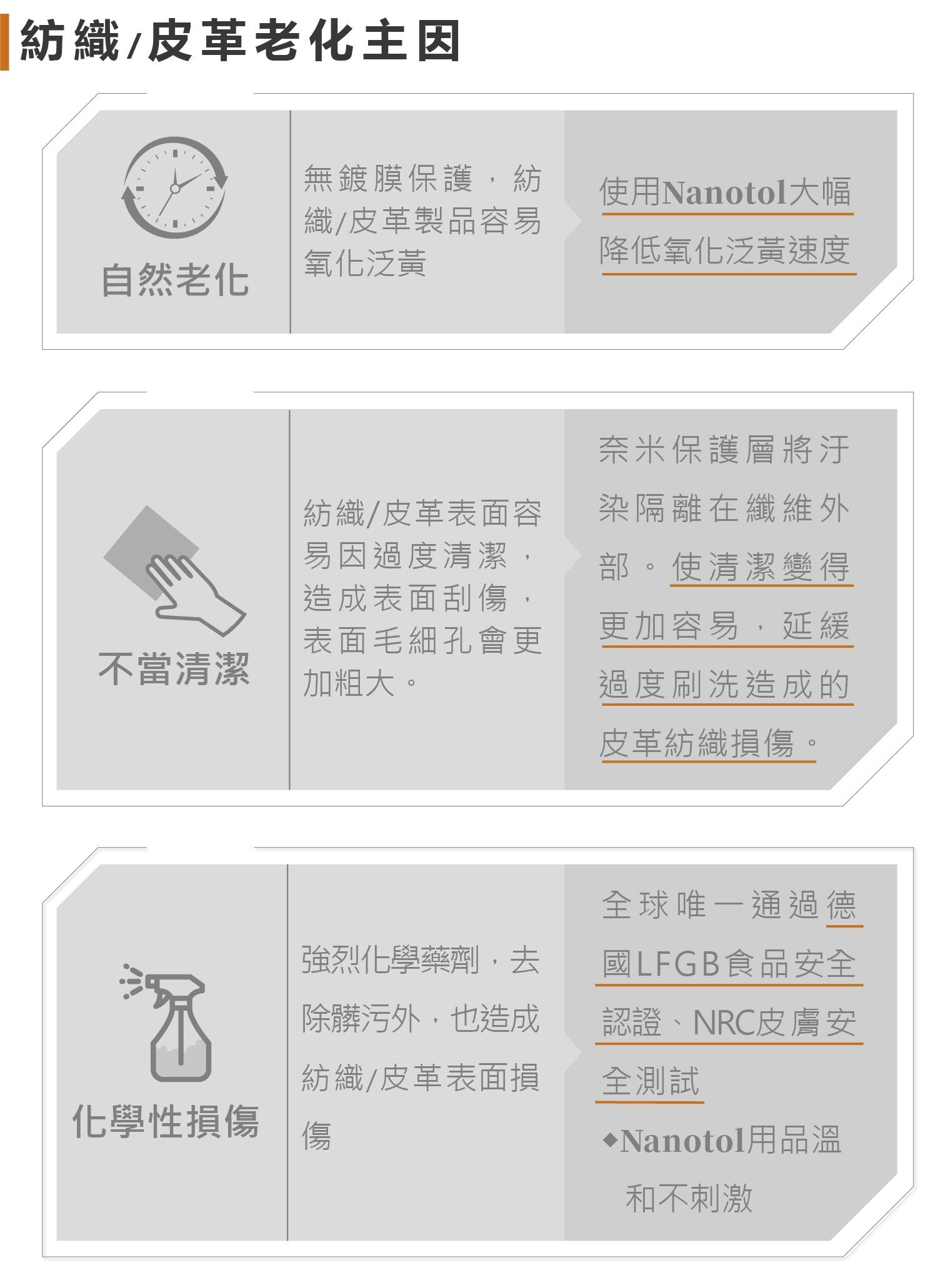 「紡織/皮革老化主因自然老化無鍍膜保護紡織/皮革製品容易氧化泛黃使用Nanotol大幅降低氧化泛黃速度不當清潔紡織/皮革表面容易因過度清潔造成表面刮傷,表面毛細孔會更加粗大。化學性損傷強烈化學藥劑,去除髒污外,也造成紡織/皮革表面損傷奈米保護層將染隔離在纖維外部。使清潔變得更加容易,延緩過度刷洗造成的皮革紡織損傷。通過德國LFGB食品安全認證NRC皮膚安全測試Nanotol用品溫和不刺激