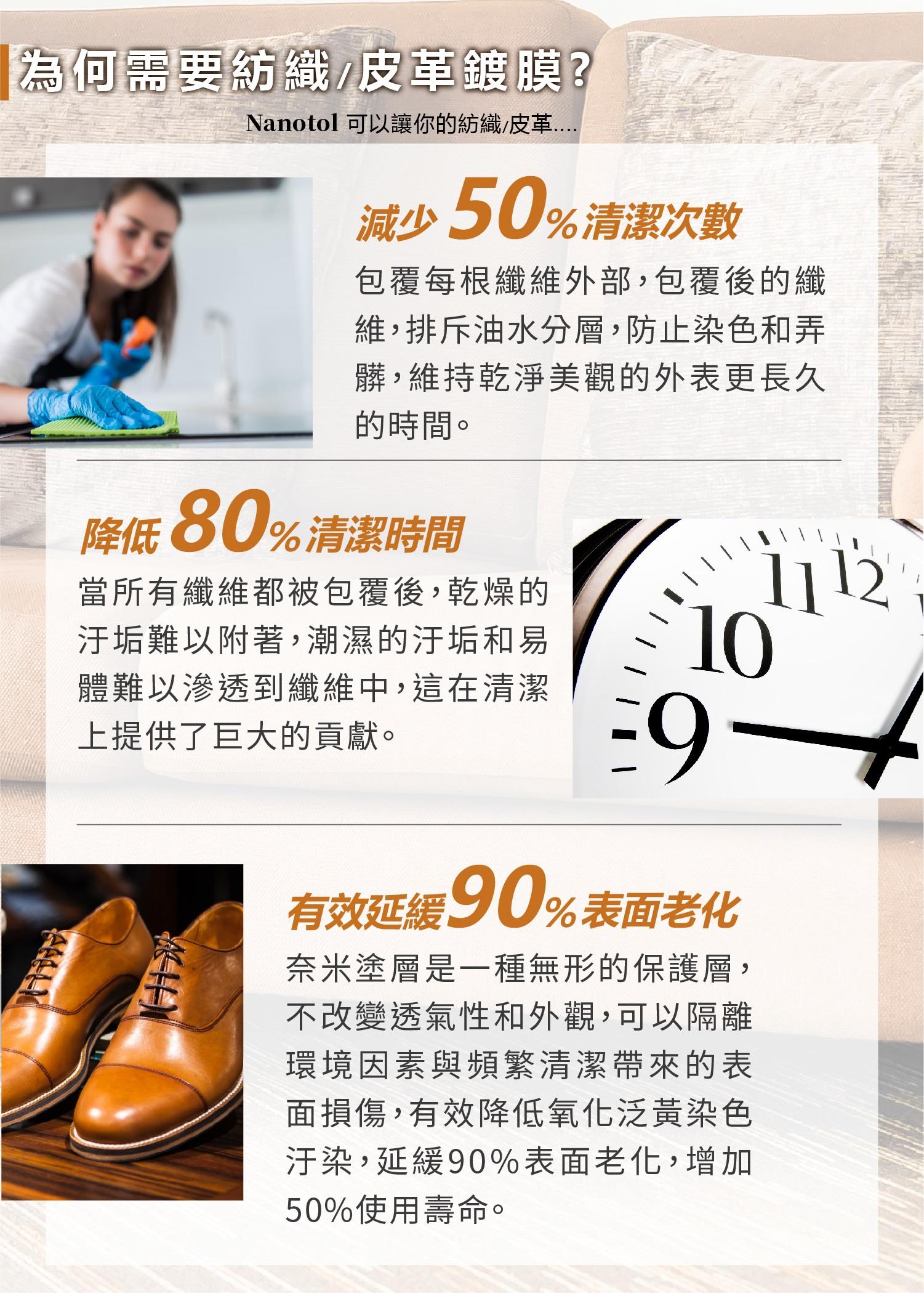 為何需要紡織/皮革鍍膜?Nanotol 可以讓你的紡織/皮革減少50%清潔次數包覆每根纖維外部包覆後的纖維,排斥油水分層,防止染色和弄髒,維持乾淨美觀的外表更長久的時間。降低80%清潔時間 21當所有纖維都被包覆後,乾燥的汙垢難以附著,潮濕的汙垢和易體難以滲透到纖維中,這在清潔上提供了巨大的貢獻。10有效90%表面,奈米塗層是一種無形的保護層不改變透氣性和外觀,可以隔離環境因素與頻繁清潔帶來的表面損傷,有效降低氧化泛黃染色汙染,90%表面,增加50%使用壽命。