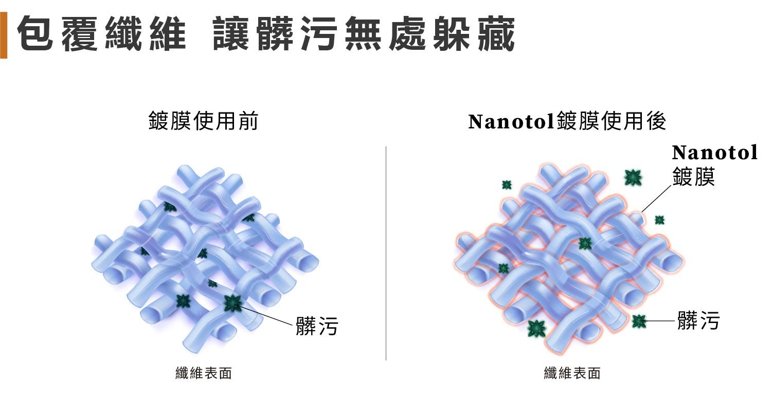 包覆纖維 讓髒污無處躲藏鍍膜使用前Nanotol鍍膜使用後Nanotol纖維表面髒污鍍膜-髒污纖維表面