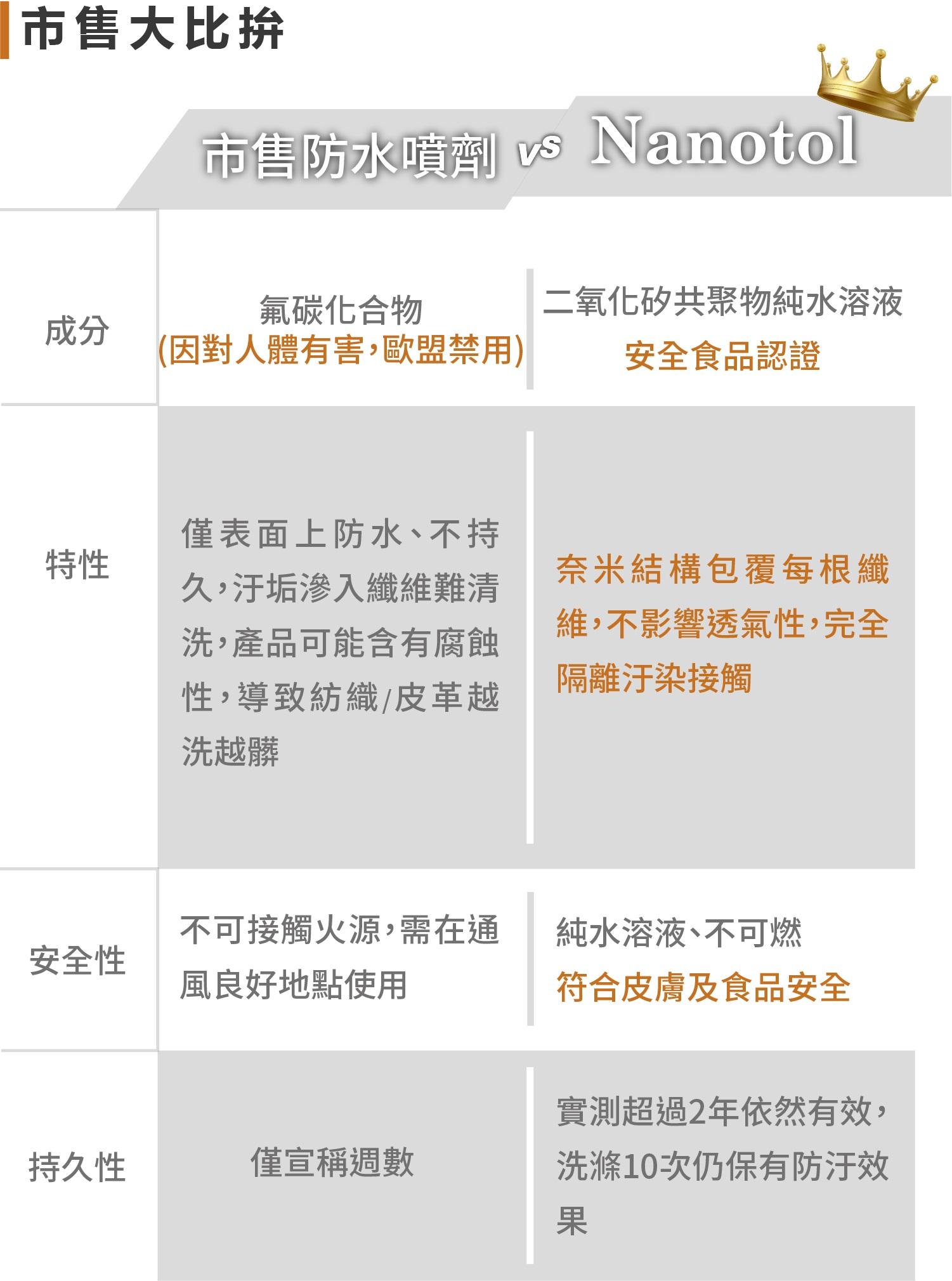 市售大比拚市售防水噴劑 vs Nanotol氟碳化合物二氧化矽共聚物純水溶液成分(因對人體有害,歐盟禁用)安全食品認證特性僅表面上防水、不持久,汙垢滲入纖維難清洗,產品可能含有腐蝕性,導致紡織/皮革越洗越髒奈米結構包覆每根纖維,不影響透氣性,完全隔離汙染接觸不可接觸火源,需在通純水溶液、不可燃安全性風良好地點使用符合皮膚及食品安全實測超過2年依然有效,持久性僅宣稱週數洗滌10次仍保有效果