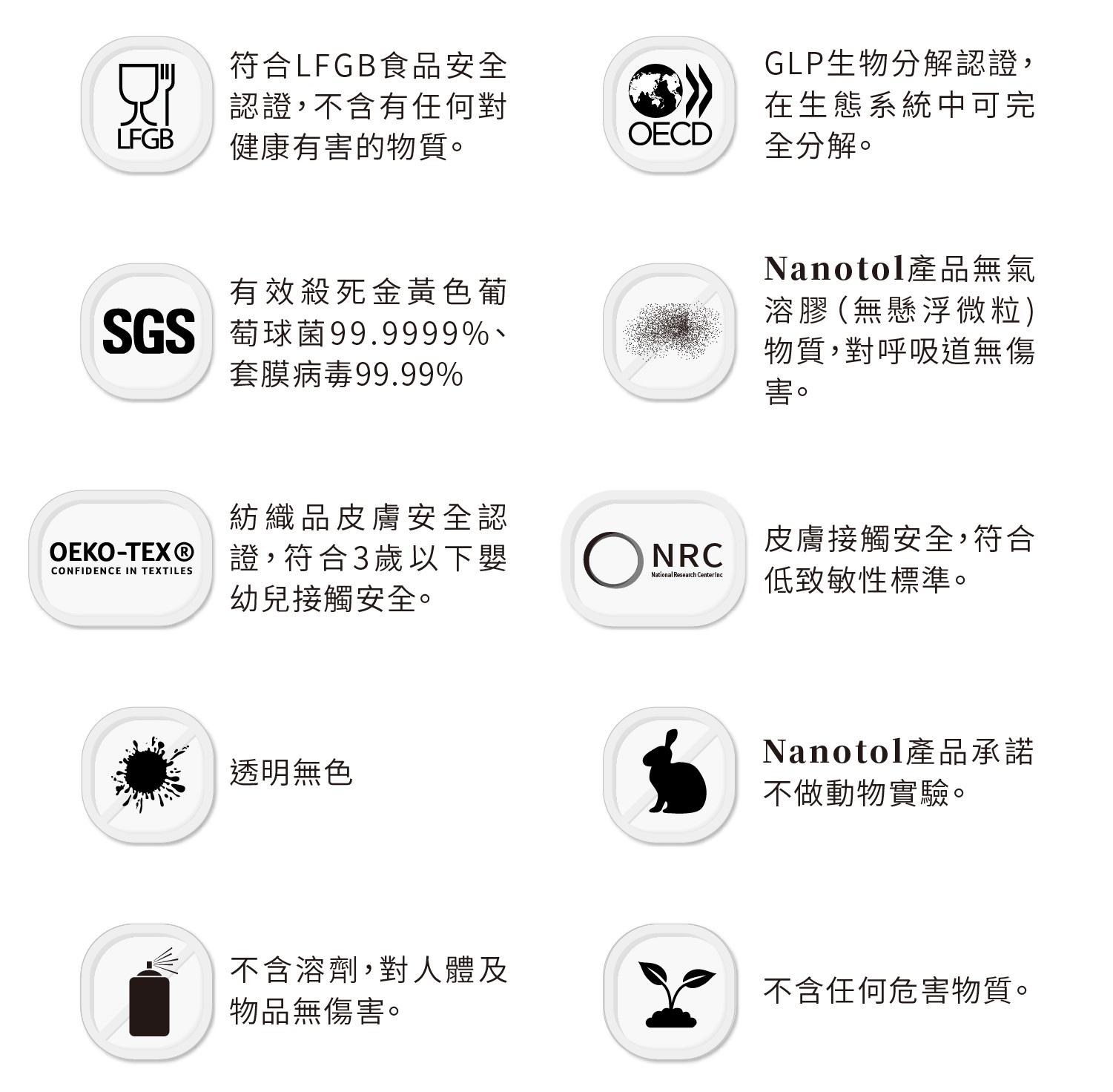 符合LFGB食品安全GLP生物認證,LFGB認證,不含有任何對健康有害的物質。ECD在生態系統中可完全。有效殺死金黃色葡SGS 萄球菌 99.9999%、套膜病毒99.99%Nanotol產品無氣溶膠(無懸浮微粒)物質,對呼吸道無傷害。紡織品皮膚安全認OEKO-TEX®CONFIDENCE IN TEXTILES證,符合3歲以下嬰幼兒接觸安全。O皮膚接觸安全,符合NRCNational Research Center 低致敏性標準。透明無色Nanotol產品承諾不做動物實驗。不含溶劑,對人體及物品無傷害。不含任何危害物質。
