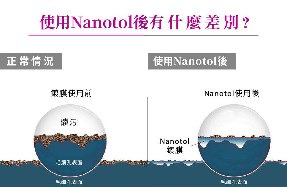 使用Nanotol有什麼差別?正常情況使用Nanotol後鍍膜使用前Nanotol使用後髒污Nanotol毛細孔表面鍍膜毛細孔表面毛細孔表面