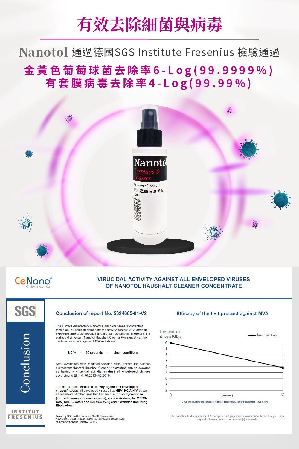 有效去除細菌與病毒  e Log 9999994Log 9999)   KGSGSCclusionINSTITUTFRESENIUSNano GlsesDisplaysGlasses 顯示器/眼鏡清潔mlVIRUCIDAL ACTIVITY AGAINST ALL ENVELOPED VIRUSESOF NANOTOL HAUSHALT CLEANER CONCENTRATEConclusion  report No 3246651V2Efficacy  t test product against MVAThe  disinfectant    Konzentrtested as % solution demonstrated activity against MVA after anexposure  at  onds under clear conditions  thesurface disinfectant Nanotol Haushalt Cleaner    as  against MVA as follows% seconds   conditions reduction 10  evaluation with  vaccina virus Ankara the surfacedisinfectant  Haushalt Cleaner Konzentrat  be declaredas having a virucidal activity against  enveloped according to EN 1447620132019.The declaration virucidal activity against all enveloped  all enveloped viruses like HBV HCV HIV as as members of other virus families such as orthomyxoviridaeincl. all human influenza viruses) coronaviridae like MERS -1  --2) and filoviridae includingEbola virus.  SGS Institut Fresenius , , 6, -    on behalf of   & Co KGclean conditions01234567600time (sec)-  of Nanotol Haushalt Cleaner Konzentrat (8%) ()The      40 pages and can of  he  to  . Please contact