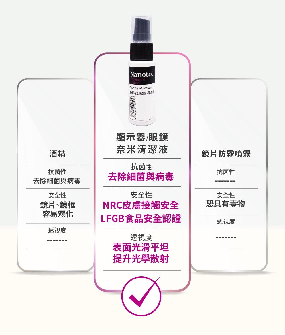 Nanotol DisplaysGlasses顯示器/眼鏡清潔顯示器/眼鏡酒精奈米清潔液鏡片防霧噴霧抗菌性抗菌性抗菌性去除細菌與病毒去除細菌與病毒安全性鏡片、鏡框容易霧化安全性透視度NRC皮膚接觸安全LFGB食品安全認證透視度表面光滑平坦提升光學散射安全性恐具有毒物透視度