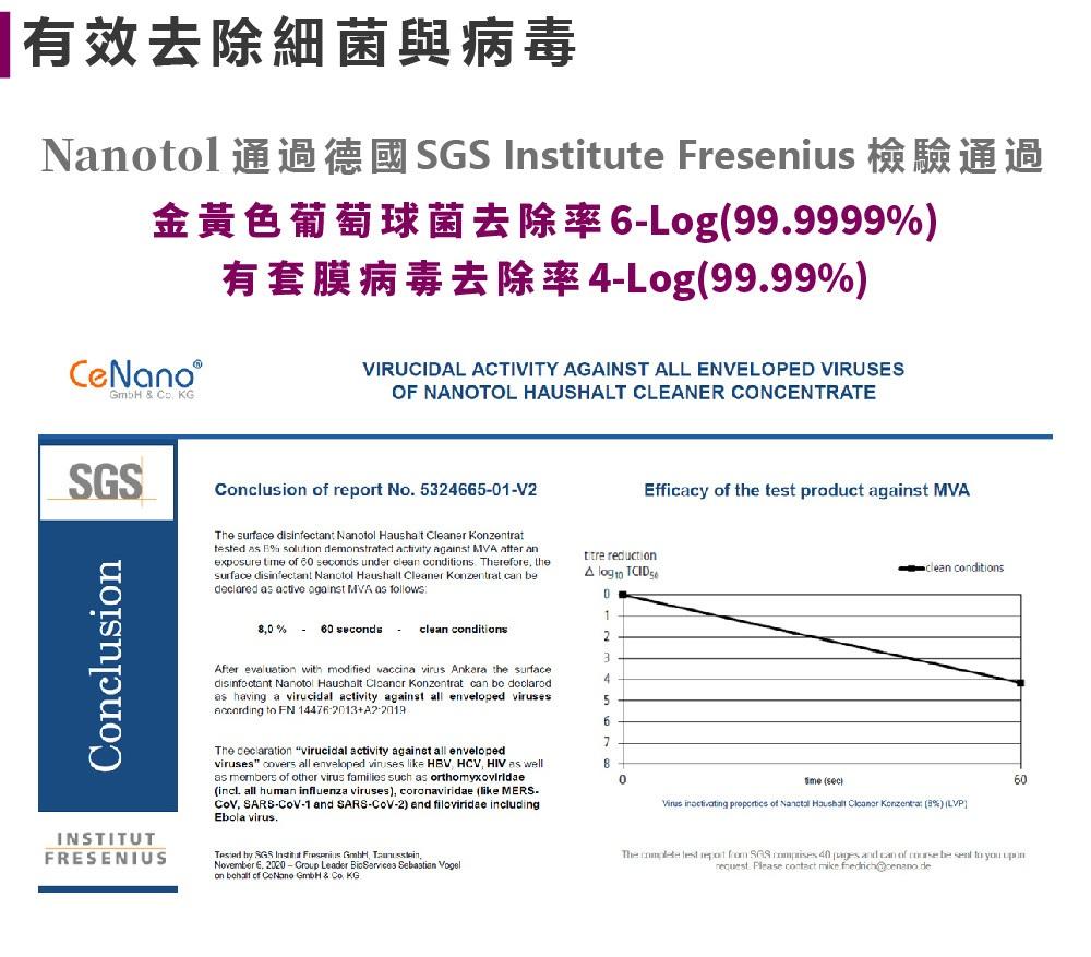有效去除細菌與病毒Nanol通過德國  e Fresenius 檢驗通過金黃色葡萄球菌去除率Log9999994Log9999   KGCclusionVIRUCIDL ACTIVITY AGAINST ALL ENVELOPED VIRUSESOF NANOTOL HAUSHALT CLEANER CONCENTRATEConclusion   No 324665-1-V2Efficacy  the test product  MVAThe  disinfectant Nanotol  Cleaner tested  5%  demonstrated  against MVA  anexposure  of  onds under  conditions. Therefore thesurface disinfectant Nanotol Haushalt Cleaner Konzentrat    active against MVA as follows reductionA    % - 60 secondsclean conditionsAfter evaluation with modified vaccina virus Ankara the surfacedisinfectant Nanotol Haushalt  Konzentrat can  declaredas having a virucidal activity against all enveloped  to FN INSTITUTFRESENIUSThe  virucidal activity against all envelopedviruses  all enveloped viruses like HBV HCV HIV as wellas members of other virus families such as orthomyxoviridae. all human influenza viruses coronaviridae (like  --1  --2) and filoviridae includingEbola virus.  SGS Institut   ,November 6, 2020- Leader  Sebastian Vogelon  of  GmbH &  KGclean conditions012345678600 (sec)   of  Haushalt  Konzentrat (8%) (LVP)The   report  SGS    and can of  be  to you . Please  mike