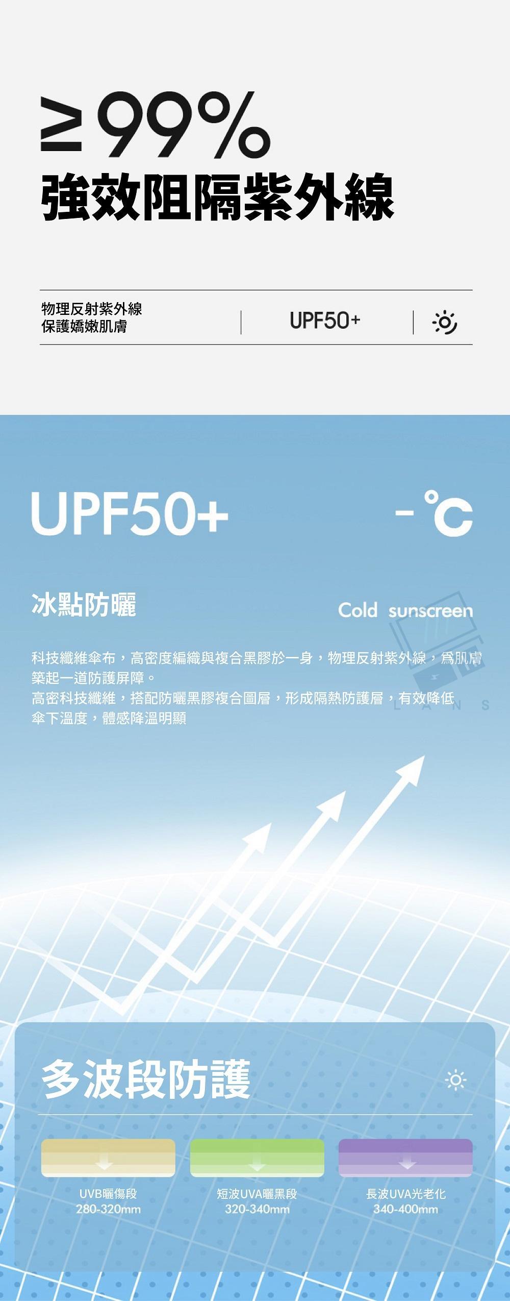 %強效阻隔紫外線物理反射紫外線保護嬌嫩肌膚UPF5+UPF5+冰點防曬Cold sunscreen科技纖維傘布,高密度編織與複合黑膠於一身,物理反射紫外線,爲肌膚築起一道防護屏障。高密科技纖維,搭配防曬黑膠複合圖層,形成隔熱防護層,有效降低傘下溫度,體感降溫明顯0多波段防護UVB曬傷段短波UVA曬黑段長波UVA光老化280-320mm320-340mm340-400mm0