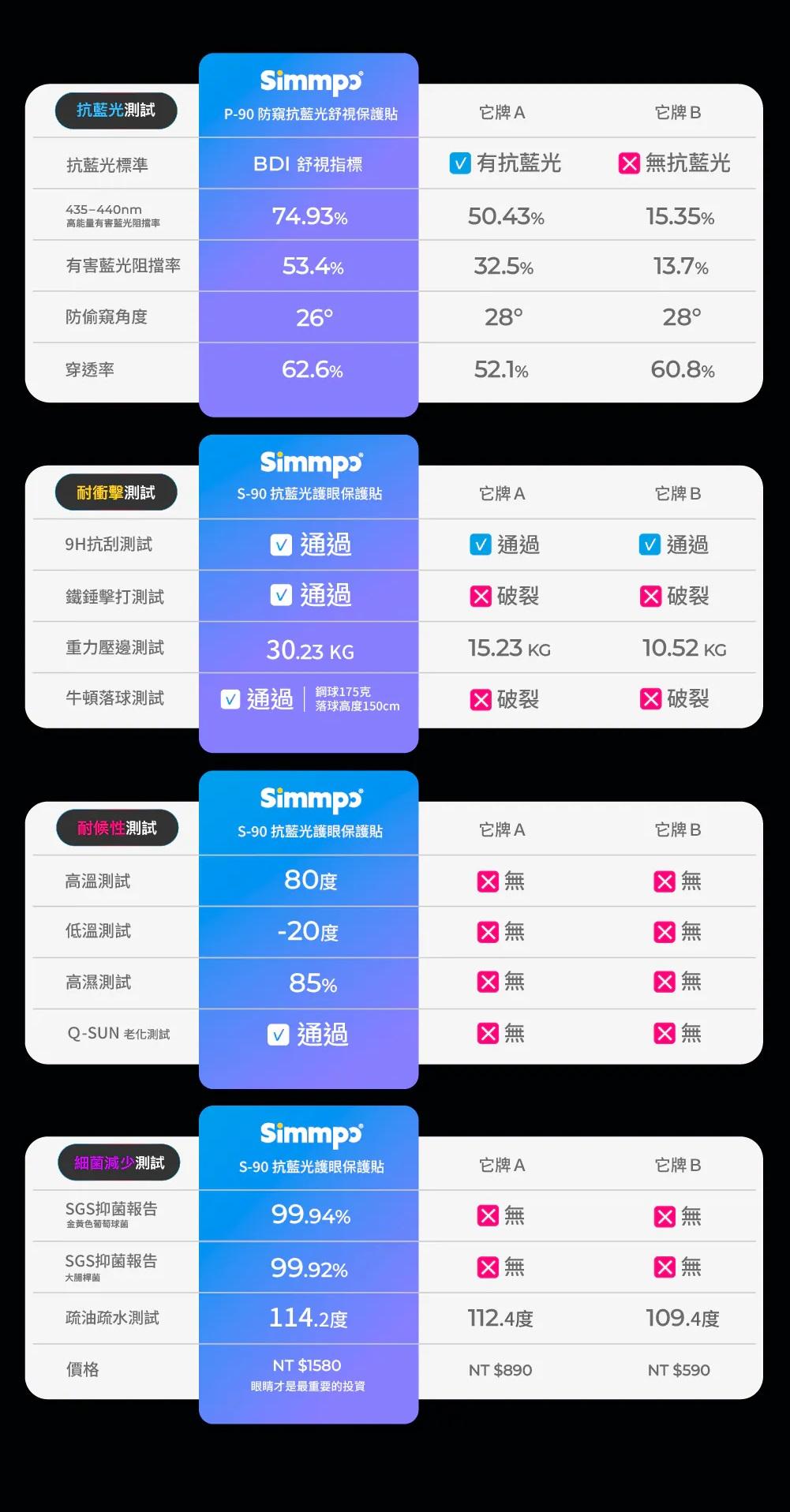 抗藍光測試P-90 防抗藍光舒視保護貼它牌A它牌 B抗藍光標準BDI 舒視指標 抗藍光 抗藍光35-440nm74.93%50.43%5.35%高能量有害阻擋有害藍光阻擋率53.4%32.5%3.7%防偷窺角度262828穿透率62.6%52.1%60.8%immpɔ耐衝擊測試-90抗藍光護眼保護貼它牌A它牌B9H抗刮測試通過 通過 通過鐵錘擊打測試通過重力壓邊測試30.23 KG1破裂15.23 KG10.52 KG牛頓落測試 通過鋼球175克落球高度150cm1破裂破裂Simmpɔ耐候性測試S-90抗藍光護眼保護貼它牌A它牌 B高溫測試低溫測試高濕測試Q-SUN 測試80度-20度85% 通過  無4 無Simmpɔ細菌減少測試S-90抗藍光護眼保護貼它牌A它牌 BSGS抑菌報告金黃色葡萄球菌99.94%SGS抑菌報告99.92%大腸桿菌疏油疏水測試114.2度112.4度109.4度價格NT $1580NT $890NT $590眼睛才是最重要的投資