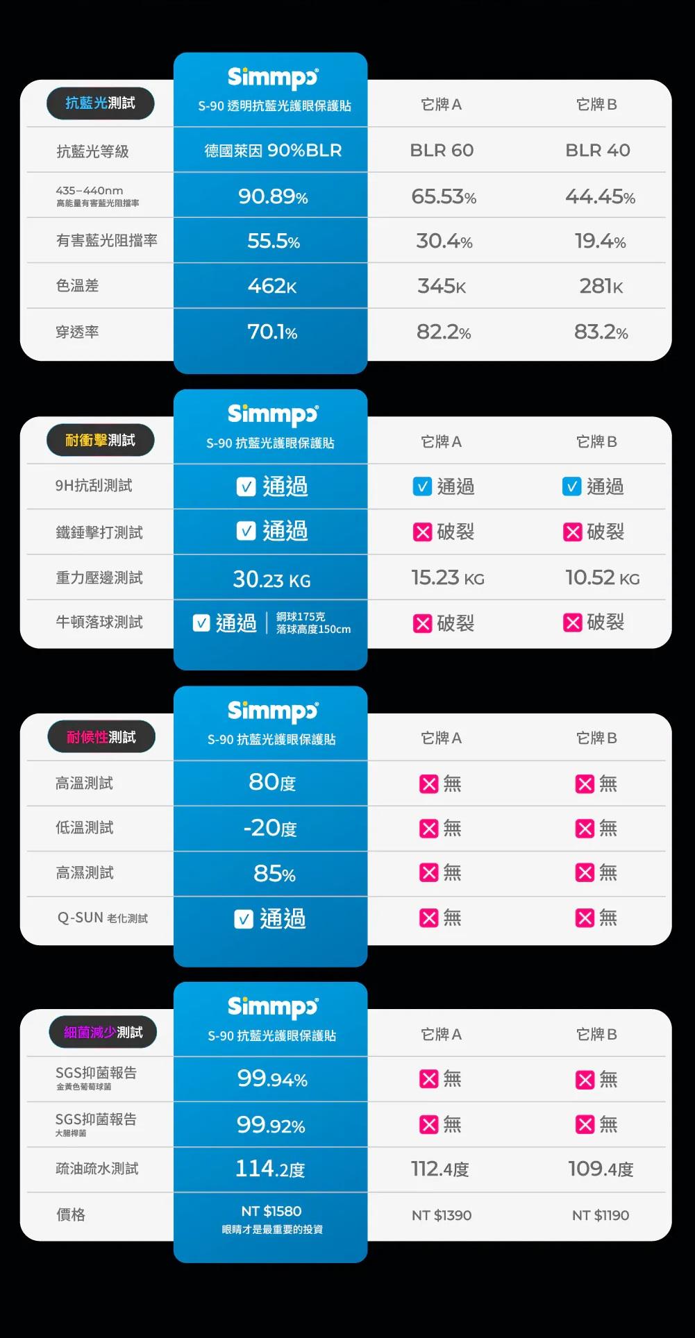抗測試-90 透明抗藍光護眼保護貼它牌A它牌B抗藍光等級德國萊因 90%BLRBLR 60BLR 404-440nm90.89%6.3%44.45%高能量有害藍光阻擋有害藍光阻擋率55.5%30.4%9.4%色溫差462K345K穿透率70.%82.2%83.2%immpɔ耐衝擊測試S-90抗藍光護眼保護貼它牌A它牌B9H抗刮測試 通過1通過 通過鐵錘擊打測試 通過破裂 破裂重力壓邊測試30.23 KG15.23 KG10.52 KG牛頓落測試 通過 175克落球高度150cm 破裂破裂Simmpɔ耐候性測試S-90抗藍光護眼保護貼它牌A它牌 B高溫測試80度5  低溫測試-20度5 3 高濕測試85%Q-SUN 老化測試 通過1  Simmpɔ細菌減少測試S-90抗藍光護眼保護貼它牌A它牌BSGS抑菌報告金黃色葡萄球菌99.94%5  SGS抑菌報告99.92% |無大腸桿菌疏油疏水測試114.2度112.4度109.4度價格NT $1580NT$1390NT $1190眼睛才是最重要的投資