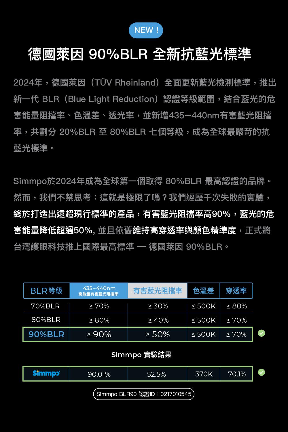 NEW!德國萊因 90%BLR 全新抗藍光標準2024年,德國萊因(TÜV Rheinland)全面更新藍光檢測標準,推出新一代 BLR(Blue Light Reduction)認證等級範圍,結合藍光的危害能量阻擋、色溫差、透光率,並新增435440nm有害藍光阻擋率,共劃分 20%BLR 至 80%BLR 七個等級,成為全球最嚴苛的抗藍光標準。Simmpo於2024年取得 80%BLR 最高認證的品牌。然而,我們不禁思考:這就是極限了嗎?我們經歷千次失敗的實驗,終於打造出遠超現行標準的產品,有害藍光阻擋率高90%,藍光的危害能量降低超過50%,並且依舊維持高穿透率與顏色精準度,正式將台灣護眼科技推上國際最高標準- 德國萊因 90%BLR。BLR等級70%BLR435-440nm高能量有害藍光阻擋率 70%有害藍光阻擋率 色溫差穿透率 30%≤500K 80%80%BLR 80% 40%≤500K 70%90%BLR 90% 50%≤500K 70%Simmpo 實驗結果Simmpɔ90.01%52.5%370K70.1%Simmpo BLR90 認證ID:0217010545