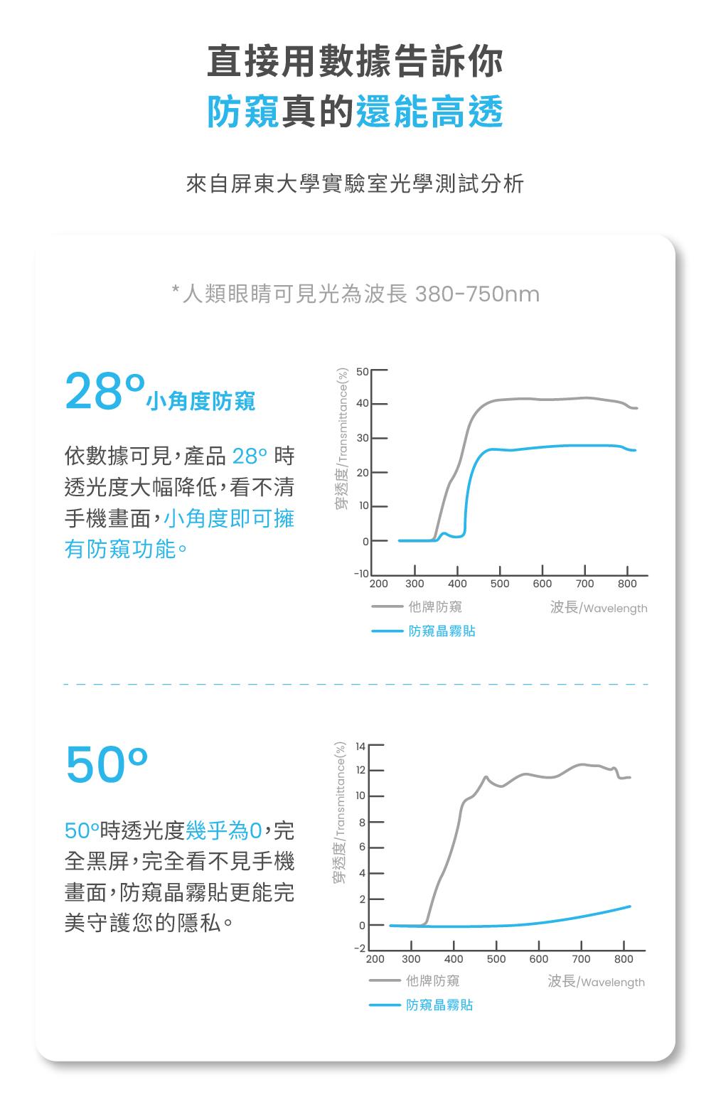 直接用數據告訴你防窺真的還能高透來自屏東大學實驗室光學測試分析*人類眼睛可見光為波長38-750nm28 小角度防窺依數據可見,產品28時透光度大幅降低,看不清手機畫面,小角度即可擁有防窺功能。50°50°時透光度幾乎為0,完全黑屏,完全看不見手機畫面,防窺晶霧貼更能完美守護您的隱私。穿透度/Transmittance(%)10穿透度/Transmittance(%)0504030-10200300400500600700 800他牌防窺波長/Wavelength防窺晶霧貼0-2200300400500600700 800他牌防窺波長/Wavelength防窺晶霧貼