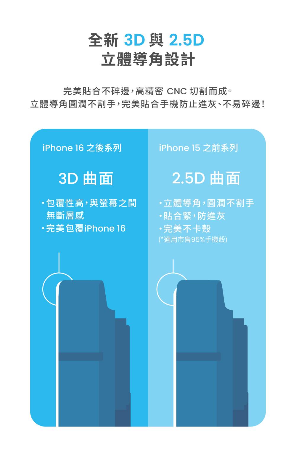 全新 3D 與 2.5D立體導角設計完美貼合不碎邊,高精密 CNC 切割而成。立體導角圓潤不割手,完美貼合手機防止進灰、不易碎邊!iPhone 16 之後系列iPhone 15 之前系列3D 曲面包覆性高,與螢幕之間無斷層感完美包覆iPhone 162.5D 曲面立體導角,圓潤不割手·貼合緊,防進灰·完美不卡殼(*適用市售95%手機殼)