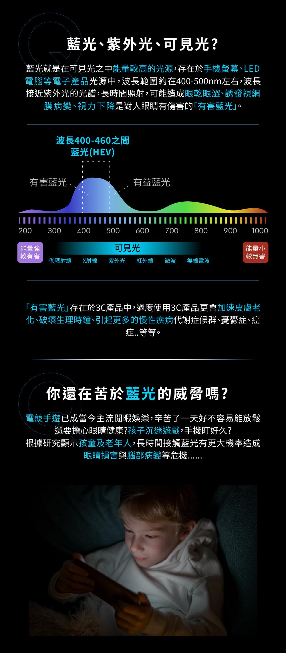 藍光、紫外光、可見光?藍光就是在可見光之中能量較高的光源,存在於手機螢幕、LED電腦等電子產品光源中,波長範圍約在400-500nm左右,波長接近紫外光的光譜,長時間照射,可能造成眼眼澀、誘發視網膜病變、視力下降是對人眼睛有傷害的有害藍光。波長400-460之間藍光(HEV)有害藍光、有益藍光200300400500600 700 800900 1000能量強可見光能量小較有害較無害伽瑪射線 X射線紫外光 紅外線 微波無線電波「有害藍光存在於3C產品中,過度使用3C產品更會加速皮膚老化、破壞生理時鐘、引起更多的慢性疾病代謝症候群、憂鬱症、癌症..等等。你還在苦於藍光的威脅嗎?電競手遊已成當今主流閒暇娛樂,辛苦了一天好不容易能放鬆還要擔心眼睛健康?孩子沉迷遊戲,手機盯好久?根據研究顯示孩童及老年人,長時間接觸藍光有更大機率造成眼睛損害與腦部病變等危機..