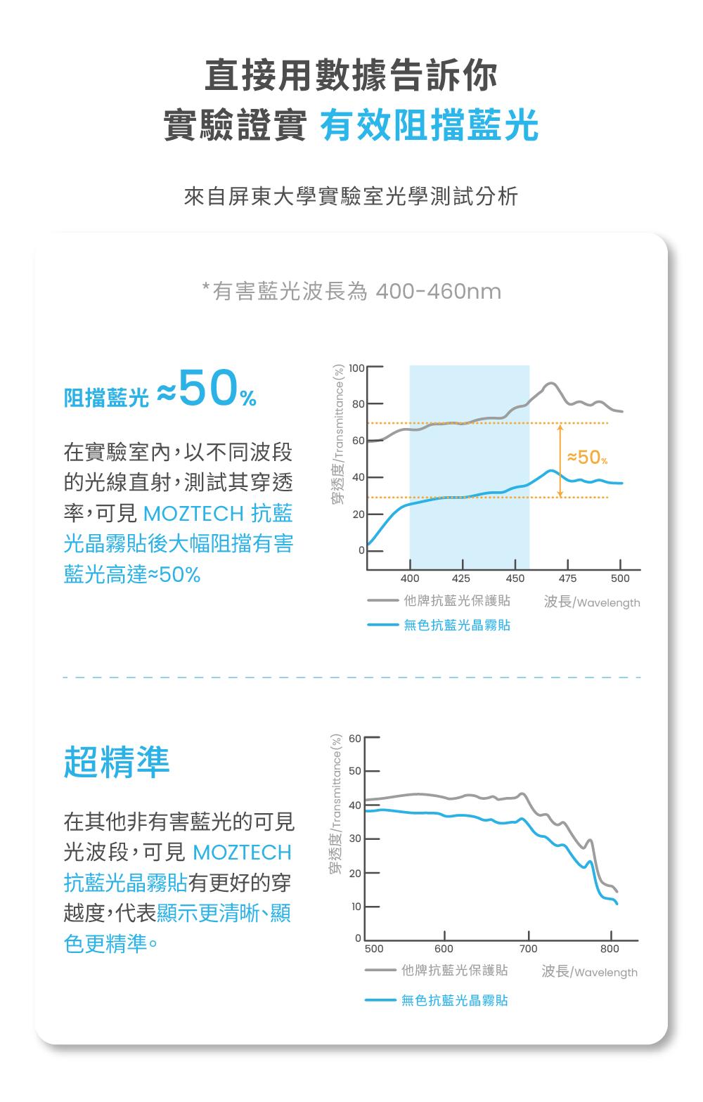 直接用數據告訴你實驗證實 有效阻擋藍光來自屏東大學實驗室光學測試分析有害藍光波長為400-460nm阻擋藍光 ≈50在實驗室,以不同波段的光線直射,測試其穿透率,可見 MOZTECH 抗藍光晶霧貼後大幅阻擋有害藍光高達~50%穿透度Transmittance(%)8060*50%40200超精準在其他非有害藍光的可見光波段,可見 MOZTECH抗藍光晶霧貼有更好的穿越度,代表顯示更清晰、顯色更精準。穿透度/Transmittance(%)504010-400425450475500他牌抗藍光保護貼波長/Wavelength無色抗藍光晶霧貼0500600700800他牌抗藍光保護貼波長/Wavelength無色抗藍光晶霧貼