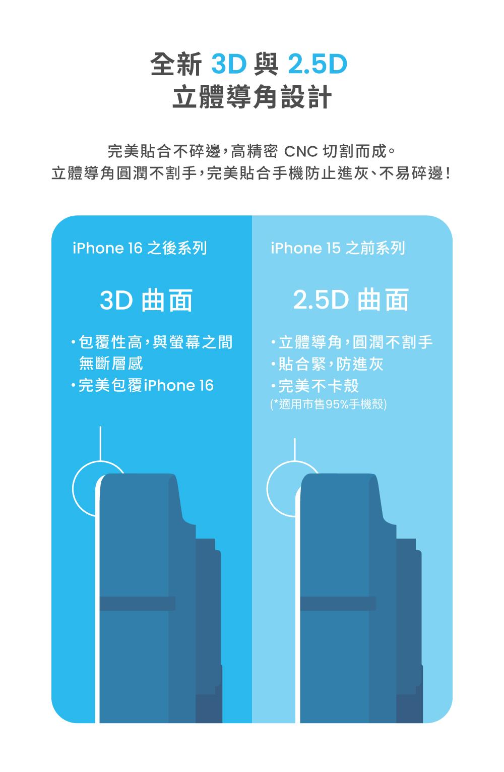 全新3D與 2.5D立體導角設計完美貼合不碎邊,高精密 CNC 切割而成。立體導角圓潤不割手,完美貼合手機防止進灰、不易碎邊!iPhone 16 之後系列iPhone 15 之前系列3D 曲面包覆性高,與螢幕之間無斷層感完美包覆iPhone 162.5D 曲面立體導角,圓潤不割手·貼合緊,防進灰·完美不卡殼(*適用市售95%手機殼)