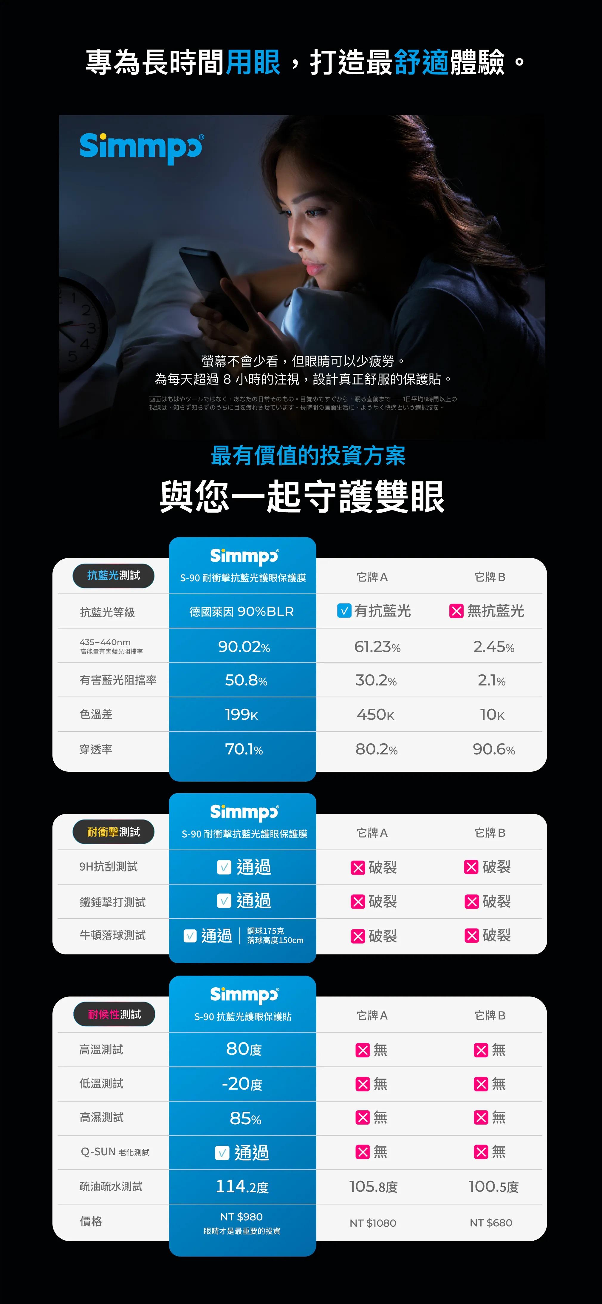 專為長時間用眼,造最舒適體驗23螢幕不會少看,但眼睛可以少疲勞。為每天超過小時的注視,設計真正舒服的保護貼。打 の常のの。の5、眠直前日平均時間以上視線は知らず知らずのうちに目を疲れさせています。 長時間の画面生活に、ようやく快適という選択肢を。最有價值的投資方案與您一起守護雙眼immpɔ抗藍光測試S-90 耐衝擊抗藍光護眼保護膜牌A它牌 B抗藍光等級德國萊因 90%BLR有抗藍光 抗藍光435-440nm高能量有害藍光阻擋率90.02%61.23%2.45%有害藍光阻擋率50.%30.2%2.1%色溫差199K450K穿透率0.1%0.2%90.6%耐衝擊測試S-90 耐衝擊抗藍光護眼保護膜它牌A它牌 B9H抗刮測試 通過 破裂 破裂鐵錘擊打測試 通過 破裂 破裂牛頓落測試7 通過 高度150cm鋼球175克 破裂 破裂Simmpɔ耐候性測試S-90抗藍光護眼保護貼它牌A它牌 B高溫測試80度8 4 低溫測試-20度8 8 高濕測試85%8 無無Q-SUN 老化測試 通過無疏油疏水測試114.2度105.8度100.5度價格NT $980NT $1080NT $680眼睛才是最重要的投資