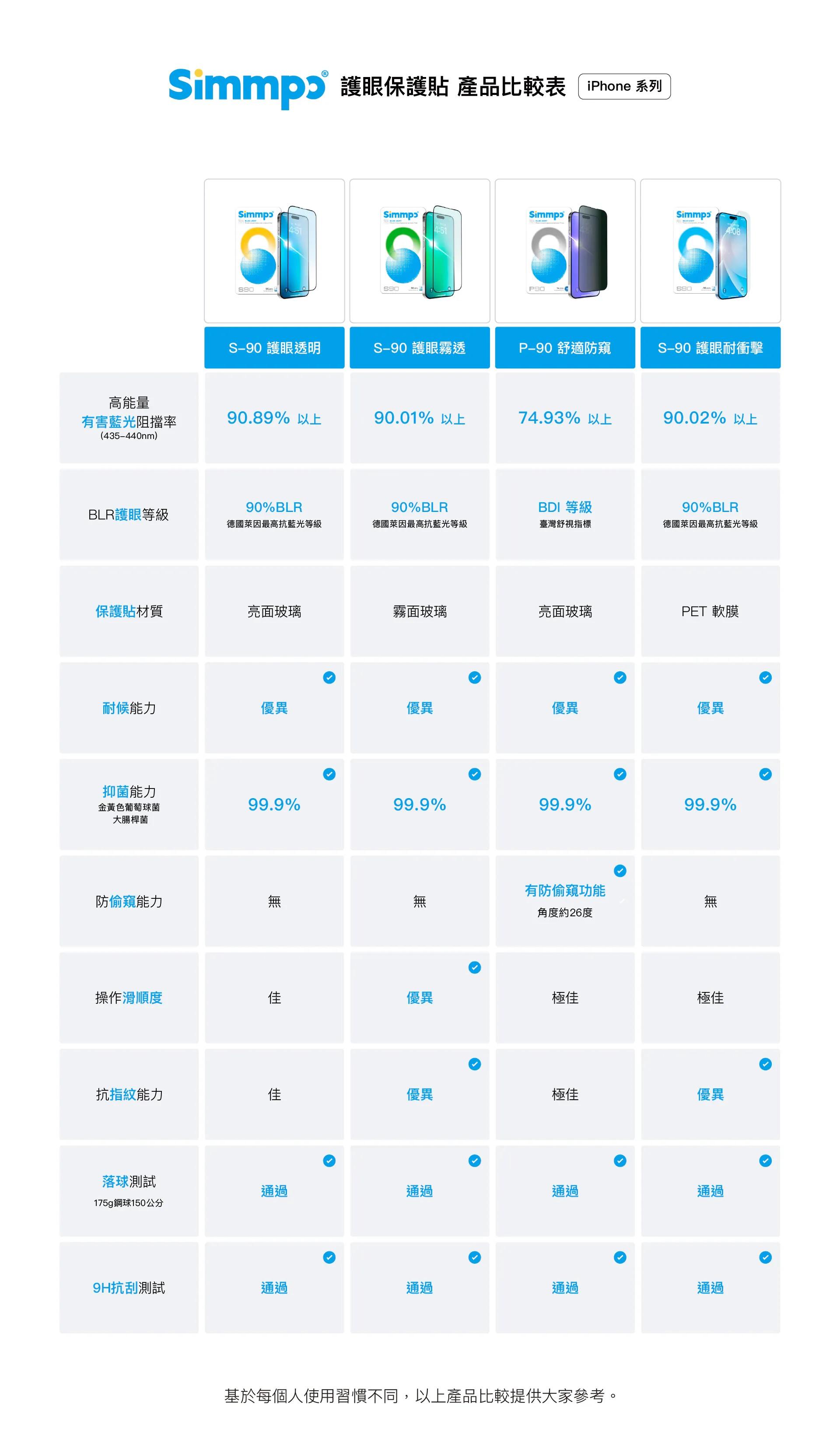 護眼保護貼 產品比較表 系列4:51immpɔ4:51590S90 護眼透明S-90 護眼霧透P-90 舒適防窺S-90 護眼耐衝擊高能量有害藍光阻擋率90.89% 以上90.01% 以上74.93%以上90.02% 以上(435-440nm)90%BLR90%BLRBDI 等級90%BLRBLR護眼等級德國萊因最高抗藍光等級德國萊因最高抗藍光等級臺灣舒視指標德國萊因最高抗藍光等級保護貼材質亮面玻璃霧面玻璃亮面玻璃PET 軟膜耐候能力優異優異優異優異抑菌能力金黃色葡萄球菌大腸桿菌99.9%99.9%99.9%99.9%有防偷窺功能防偷窺能力無角度約26度無操作滑順度佳優異極佳極佳抗指紋能力佳優異極佳優異落球測試通過通過通過通過175g鋼球150公分9H抗刮測試通過通過通過通過基於每個人使用習慣不同,以上產品比較提供大家參考。
