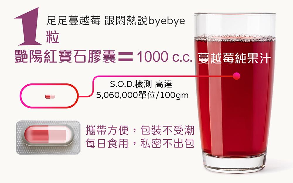 1粒艷陽紅寶石膠囊=1000 c.c.蔓越莓純果汁、S.O.D.檢測，高達 5,060,000單位/100gm