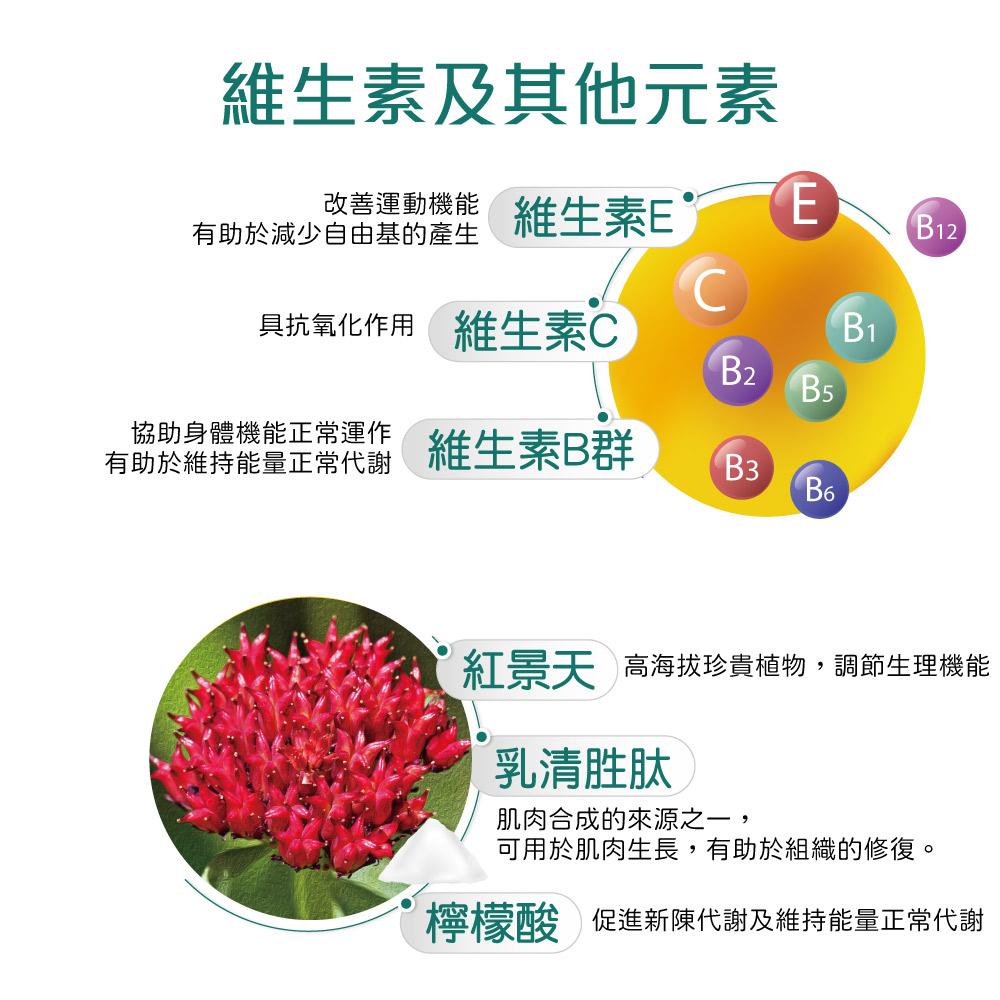 爆發力能量飲-提供維生素C、E、紅景天、乳清胜肽 運動所需的營養素:紅景天及維生素B